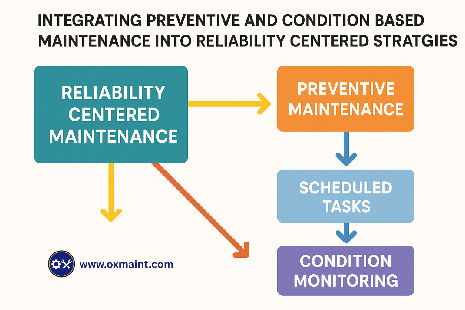 integrating-maintenance