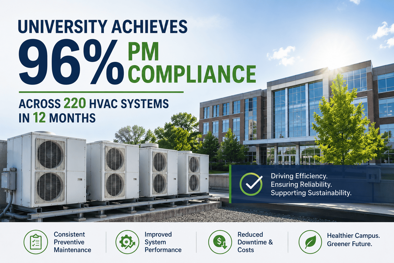 university-achieves-96-percent-pm-compliance-220-hvac-systems-12-months