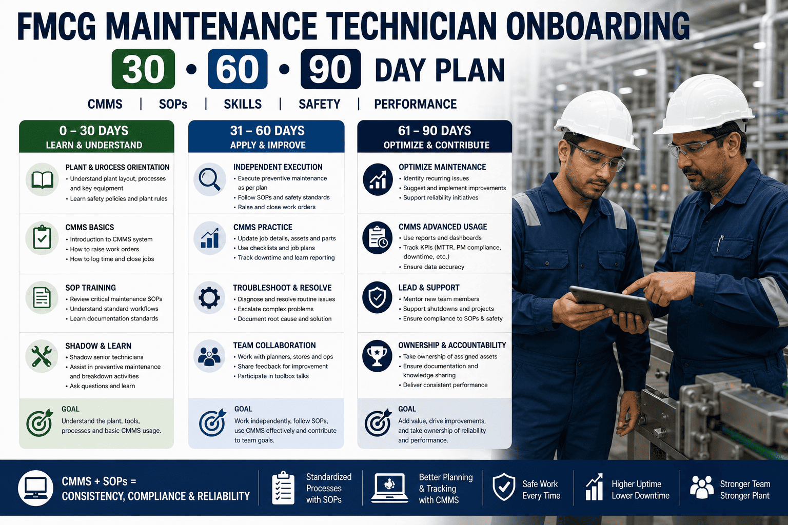 fmcg-maintenance-technician-onboarding-30-60-90-cmms-sops