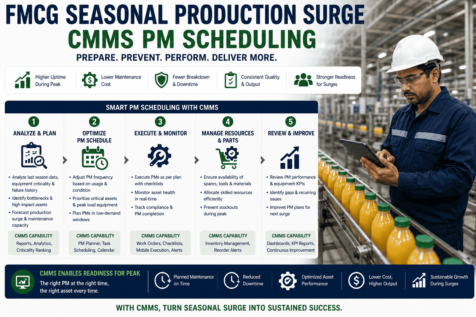 fmcg-seasonal-production-surge-cmms-pm-scheduling