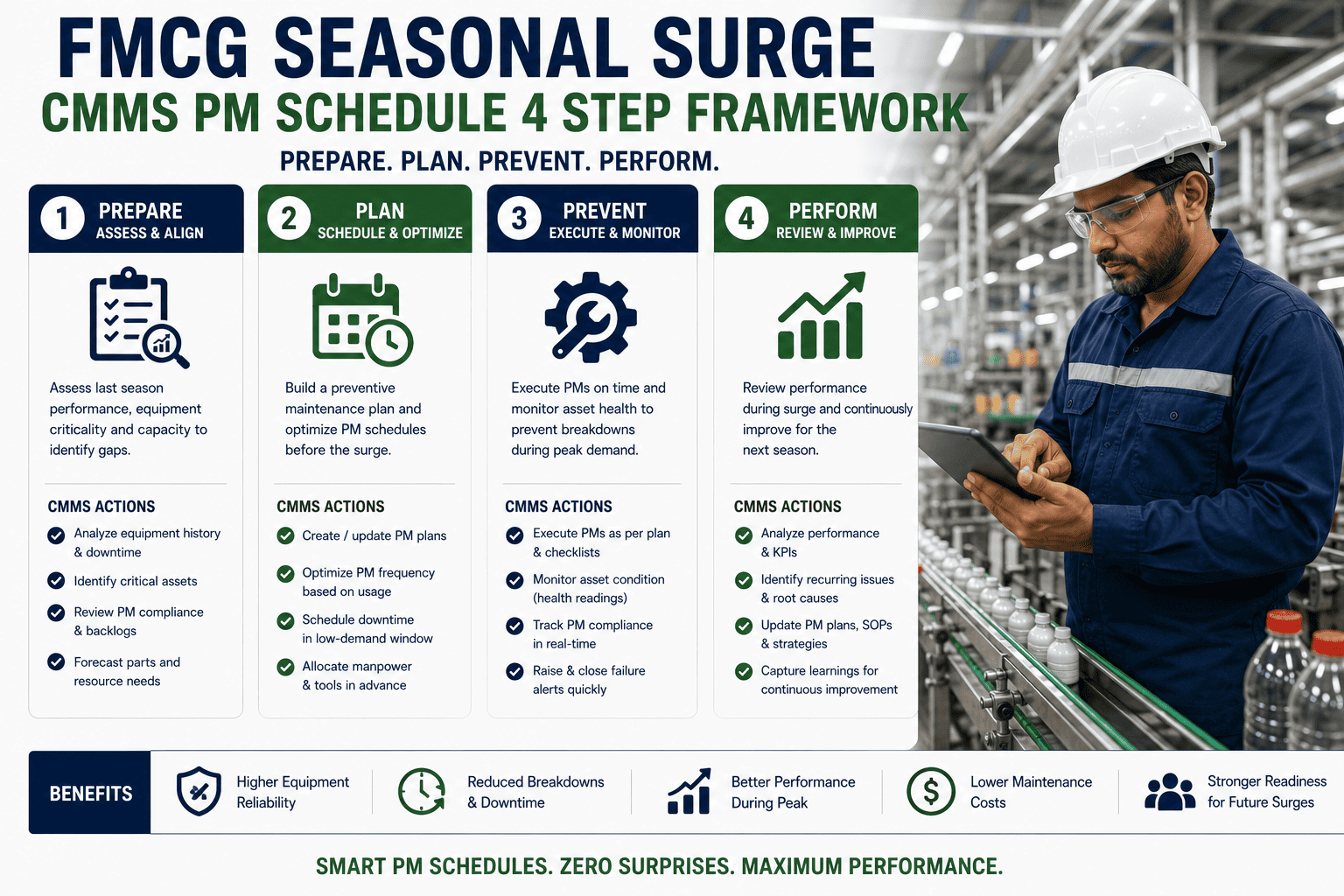 fmcg-seasonal-surge-cmms-pm-schedule-4-step-framework