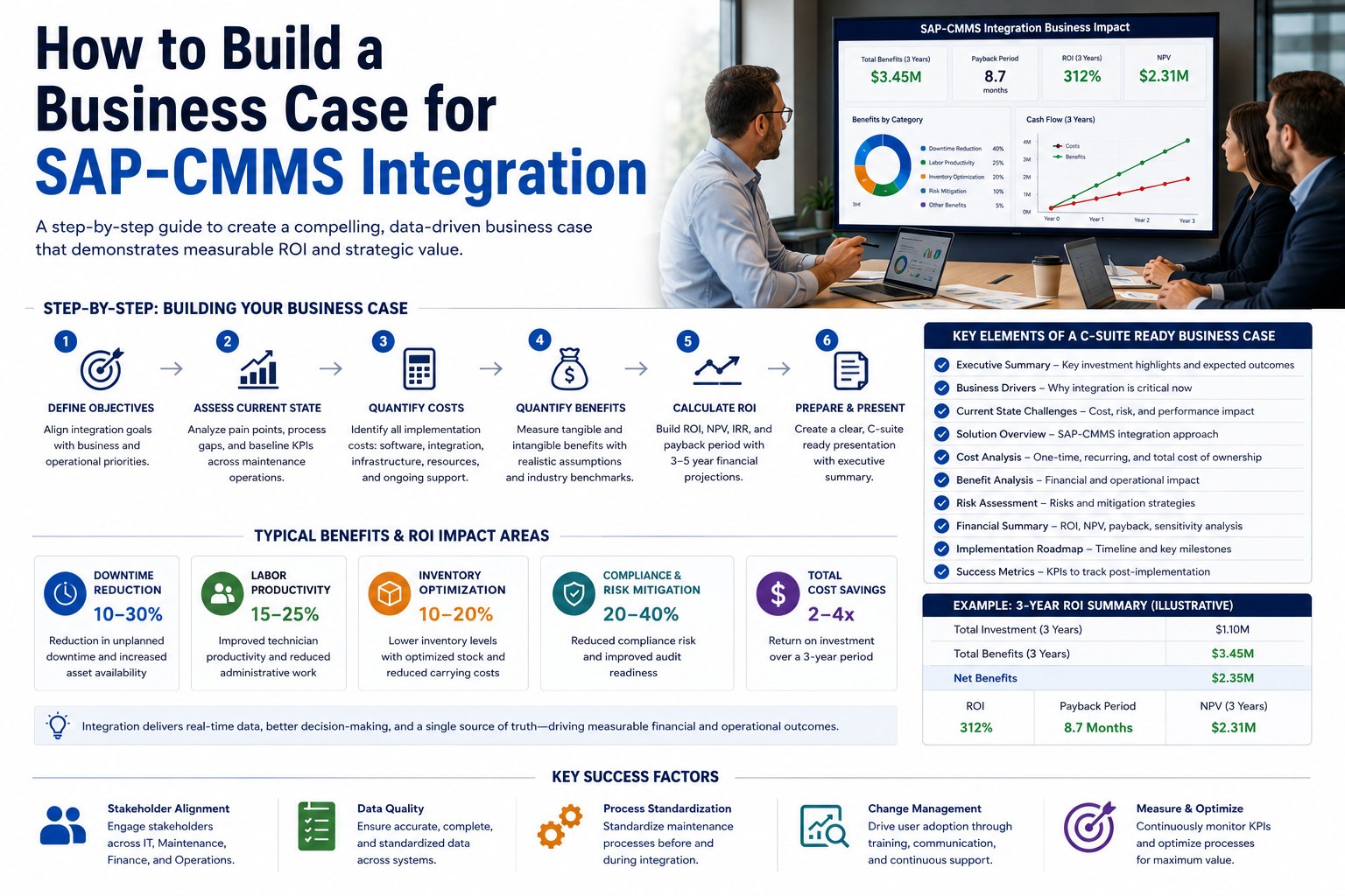build-business-case-sap-cmms-integration