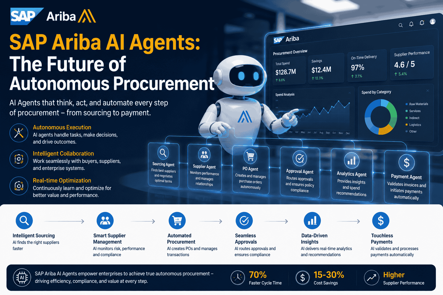 sap-ariba-ai-agents-autonomous-procurement
