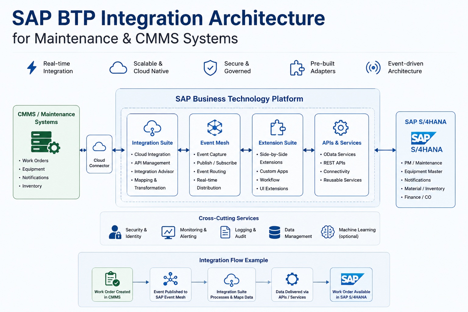 sap-btp-maintenance-integration-architecture