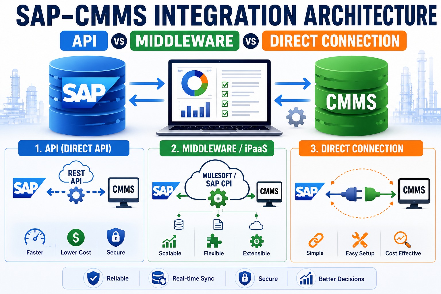 sap-cmms-integration-architecture-api-middleware-direct