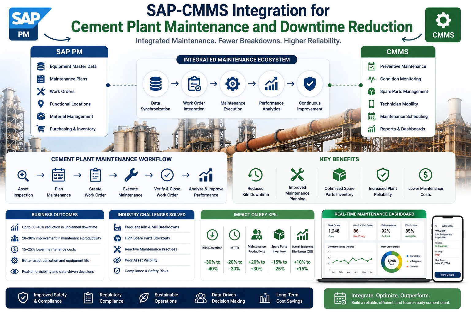 sap-cmms-integration-cement-plant-maintenance