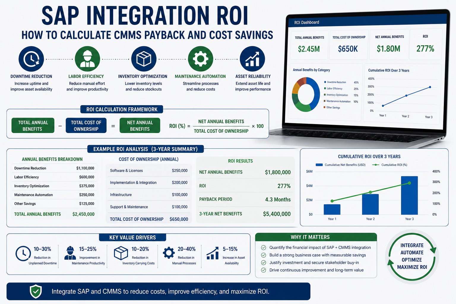 sap-cmms-integration-roi