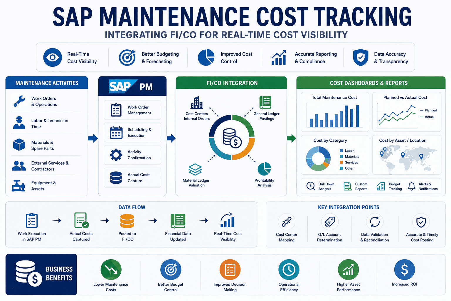 sap-maintenance-cost-tracking-fi-co-integration