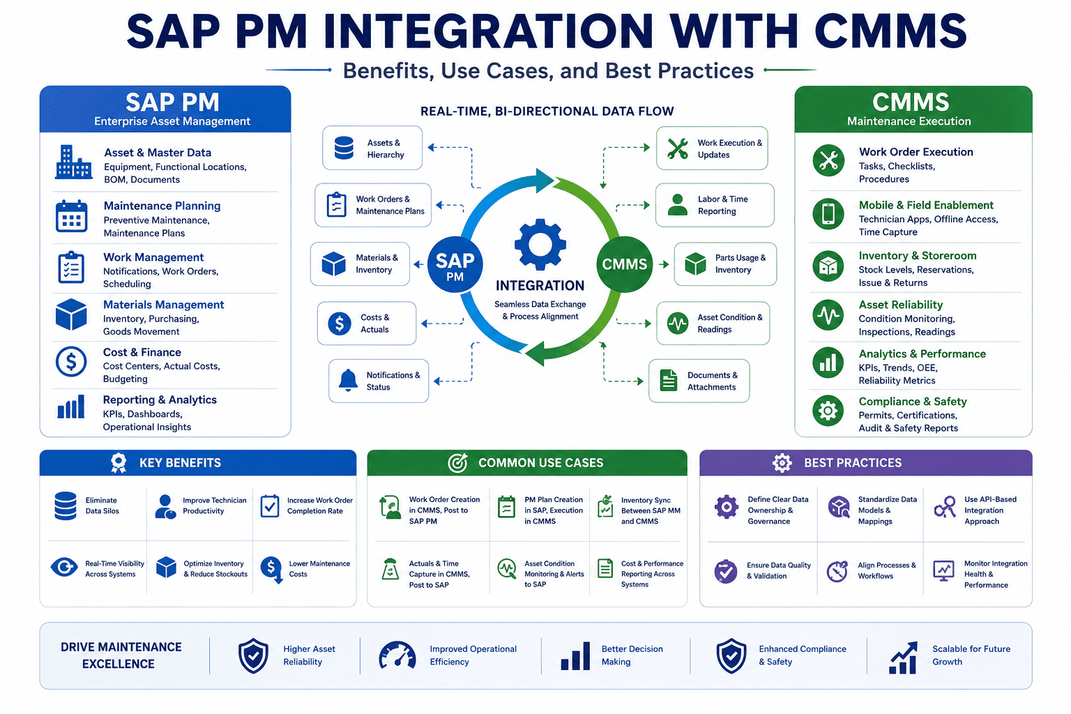 sap-pm-integration-cmms-benefits-best-practices