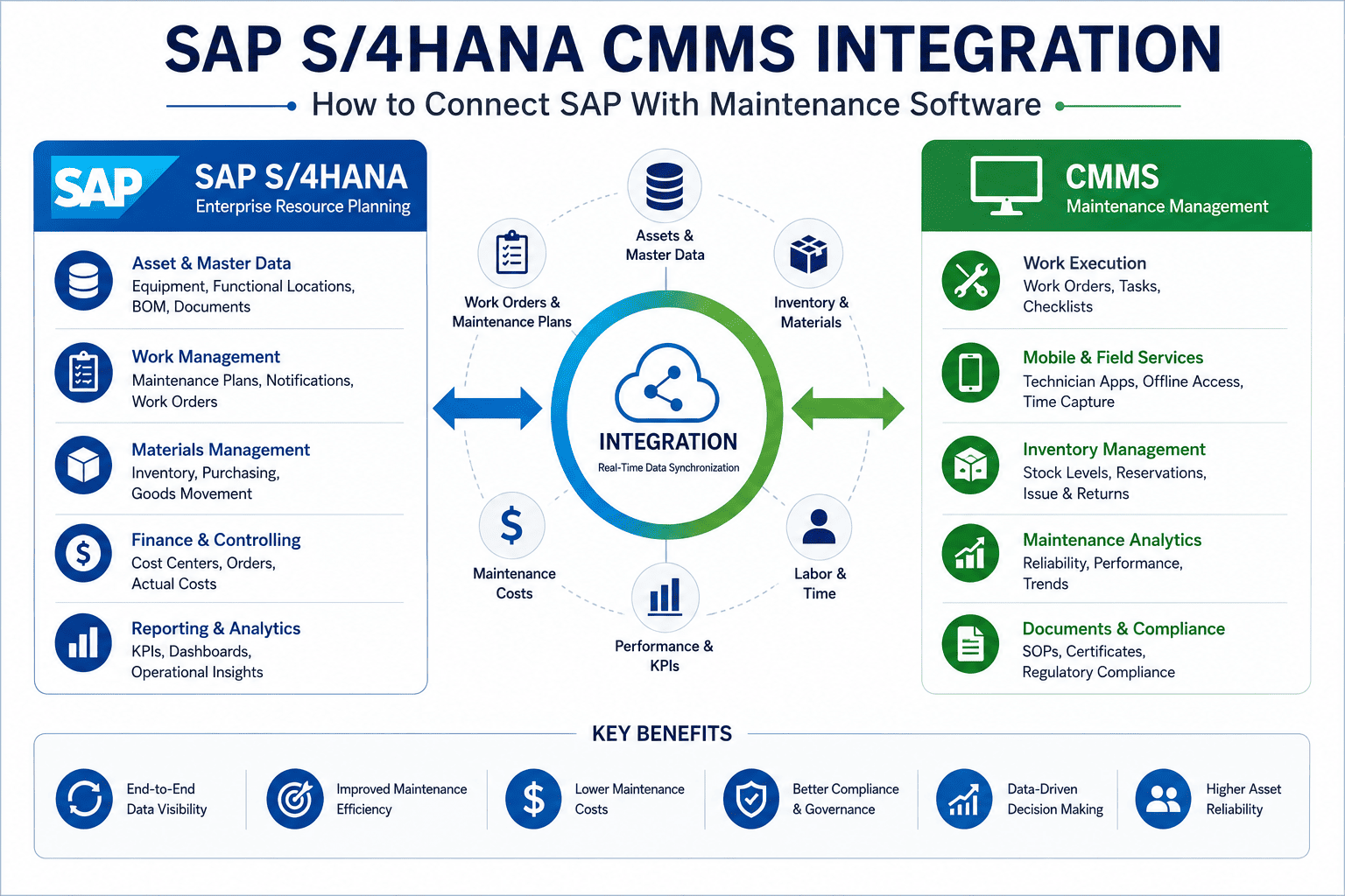 sap-s4hana-cmms-integration-maintenance-software