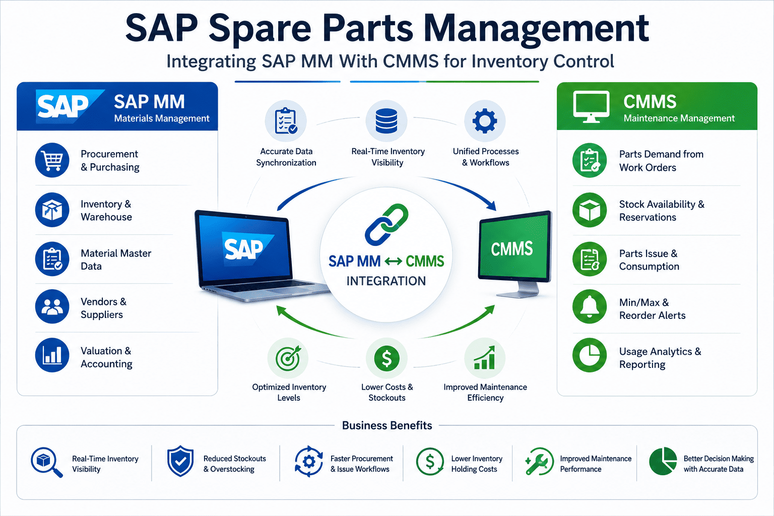 sap-spare-parts-management-mm-cmms-integration